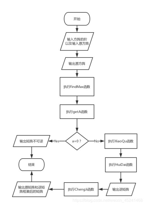 C語言程序設(shè)計 n階矩陣求逆系統(tǒng)