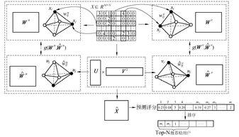 基于關(guān)系圖鄰接矩陣逼近的推薦系統(tǒng)矩陣系統(tǒng)